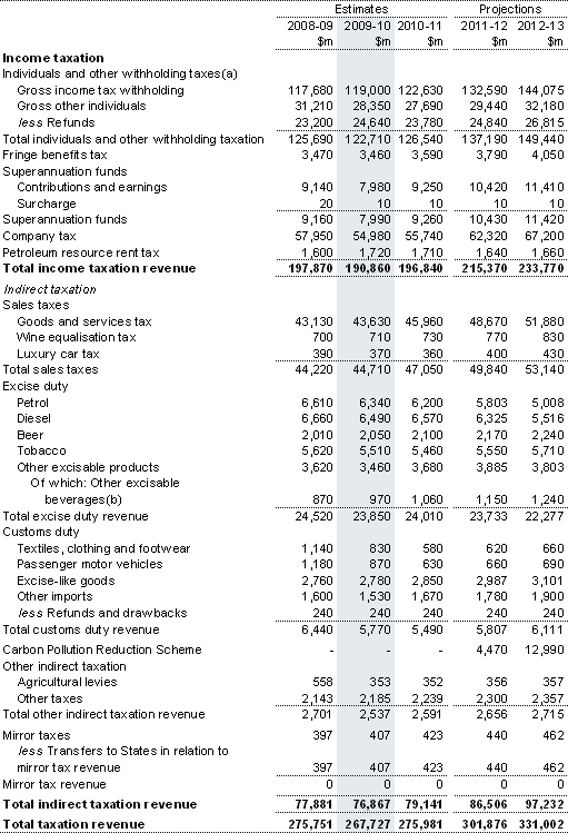 Note 3: Taxation revenue by type