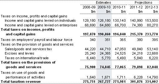 Note 3(a): Taxation revenue by source