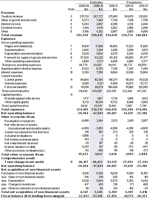 Table&nbsp;1: Australian Government general government sector operating statement