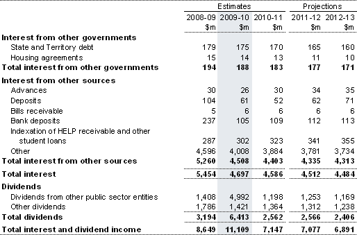 Note 5: Interest and dividend income