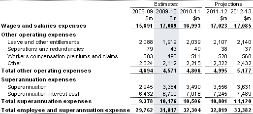 Note 7: Employee and superannuation expense