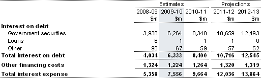 Note 10: Interest expense