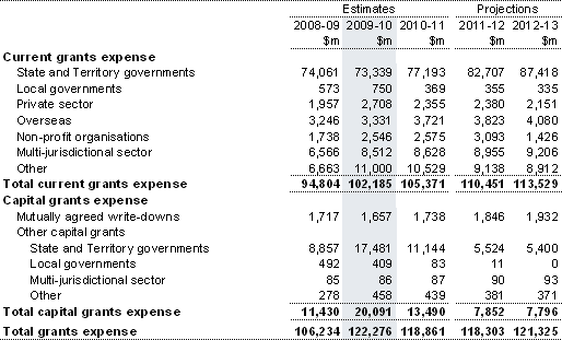 Note 11: Current and capital grants expense
