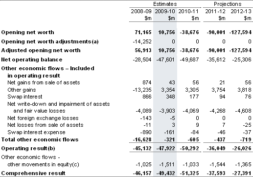Note 13: Operating result and comprehensive result (total change in net worth)
