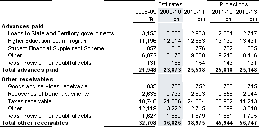 Note 14: Advances paid and receivables