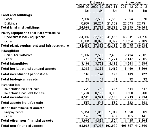Note 16: Total non-financial assets