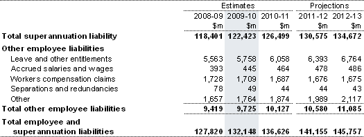 Note 18: Employee and superannuation liabilities