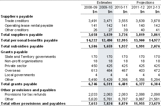 Note 19: Provisions and payables