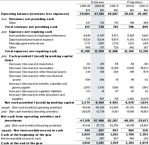 Note 20: Reconciliation of cash