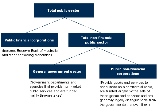 Figure 1: Institutional structure of the public sector