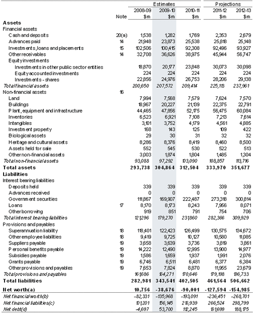 Table&nbsp;2: Australian Government general government sector balance sheet