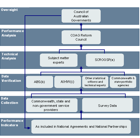 Chart&nbsp;6.1: Performance reporting information flows