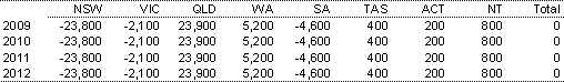 Table A.3: Net interstate migration
