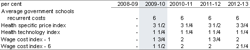 Table A.7 Wage and cost indices