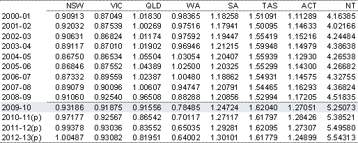 Table A.8: GST relativities since 2000-01(a)