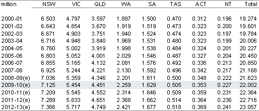 Table A.1: Population by State, at 31 December