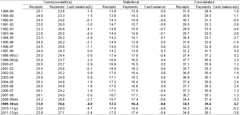 Table C.1: General government cash balance by level of government as a per cent of GDP