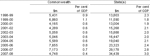 Table C.9: Non‑financial public sector gross fixed capital formation