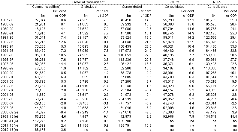 Table C.10: Non‑financial public sector net debt
