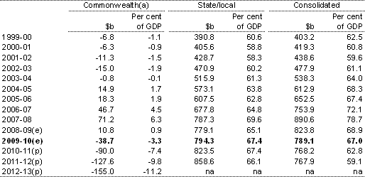 Table C.12: General government sector net worth by level of government (as at end of financial year)
