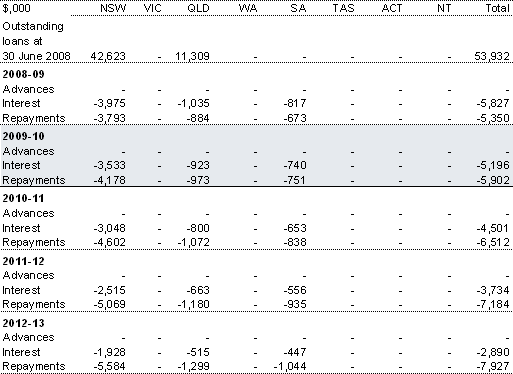 Table 4.7: Sewerage loans