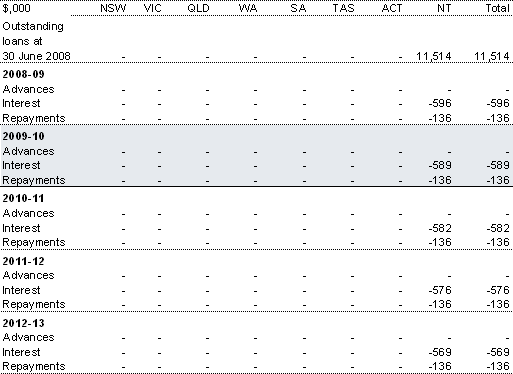 Table 4.8: Northern Territory — water and sewerage loans