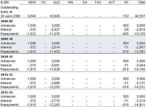 Table 4.9: Natural disaster relief