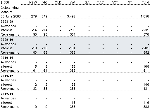 Table 4.10: Railway project loans