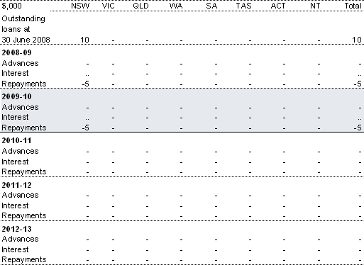 Table 4.11: Captains Flat (Abatement of Pollution) Agreement