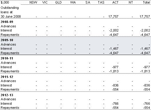 Table 4.12: Australian Capital Territory loans
