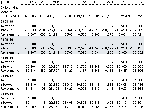 Table 4.1: Summary of advances, interest and repayments