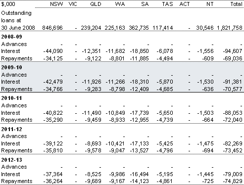 Table 4.2: Commonwealth-State Housing Agreement loans