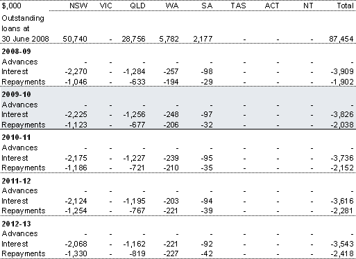 Table 4.4: Housing for servicemen
