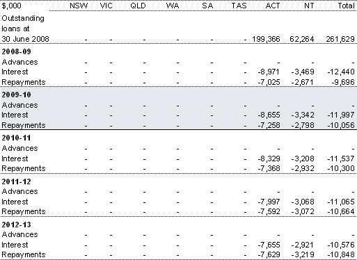 Table 4.6: Other housing loans