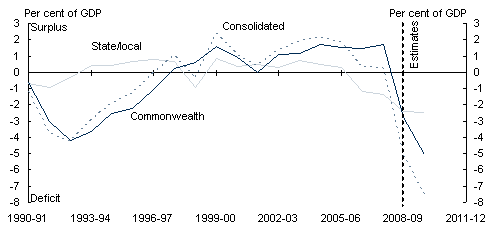 Chart 5.4: Cash balance by sector and level of government - C: Non‑financial public sector
