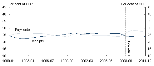 Chart 5.5: General government sector receipts and payments by level of government - A: Commonwealth