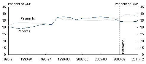 Chart 5.5: General government sector receipts and payments by level of government - C: Consolidated