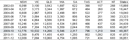 Table 5.1: Non-financial public sector gross fixed capital formation by State ($m)