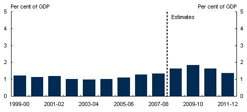 Chart 5.6: Aggregate state gross fixed capital formation by sector - A: General government sector