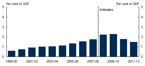 Chart 5.6: Aggregate state gross fixed capital formation by sector - B: Public non‑financial corporations sector