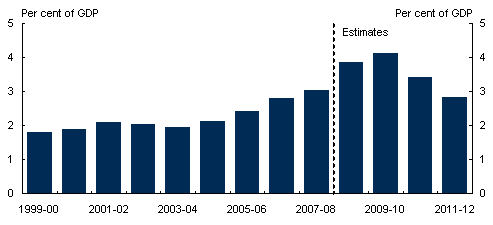 Chart 5.6: Aggregate state gross fixed capital formation by sector - C: Non‑financial public sector