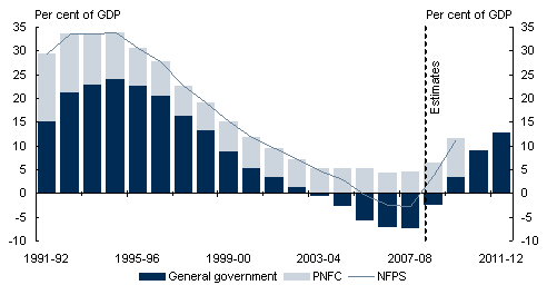 Chart 5.7: Consolidated net debt by sector(as at end of financial year)(a)
