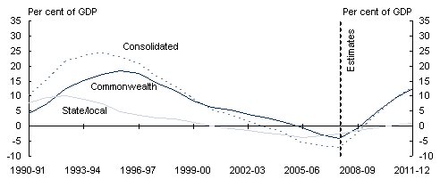 Chart 5.8: Net debt by sector and level of government (as at end of financial year) - A: General government sector