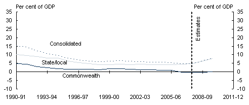 Chart 5.8: Net debt by sector and level of government (as at end of financial year) - B: Public non‑financial corporations sector