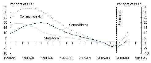 Chart 5.8: Net debt by sector and level of government (as at end of financial year) - C: Non-financial public sector