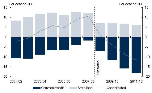 Chart 5.9: General government sector net financial worth