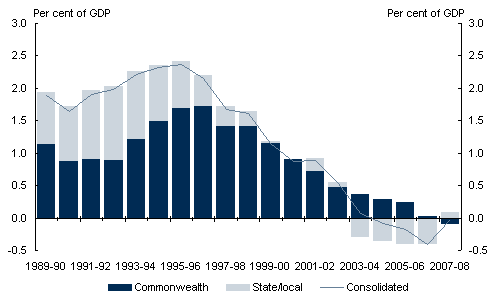 Chart 5.10: General government sector net interest payments