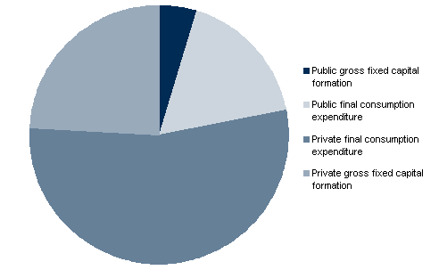 Chart 5.1: Contribution of public and private sectors to domestic final demand