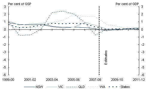 Chart 5.2: State general government sector net operating balance(a)