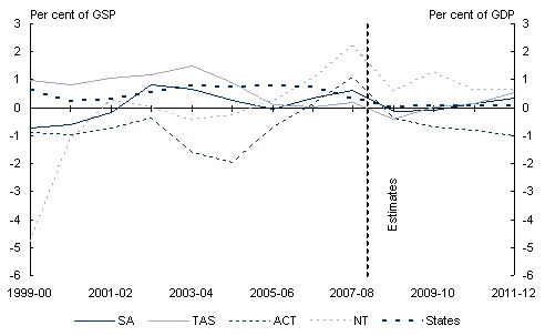 Chart 5.2: State general government sector net operating balance(b)